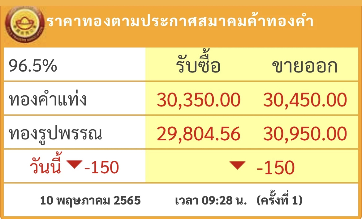 ราคาทองวันนี้ (10พ.ค.) ปรับตัวลง 150 บาท