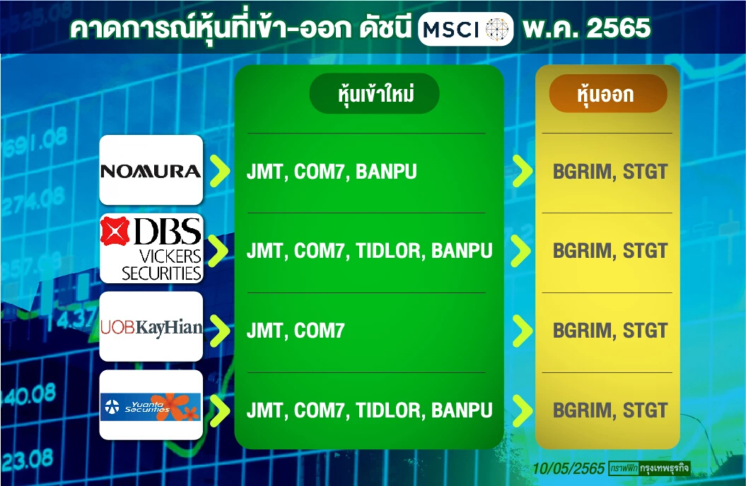 ดัชนี  MSCI  ปรับรอบใหม่  BGRIM - STGT เป้าหมายถอดออก