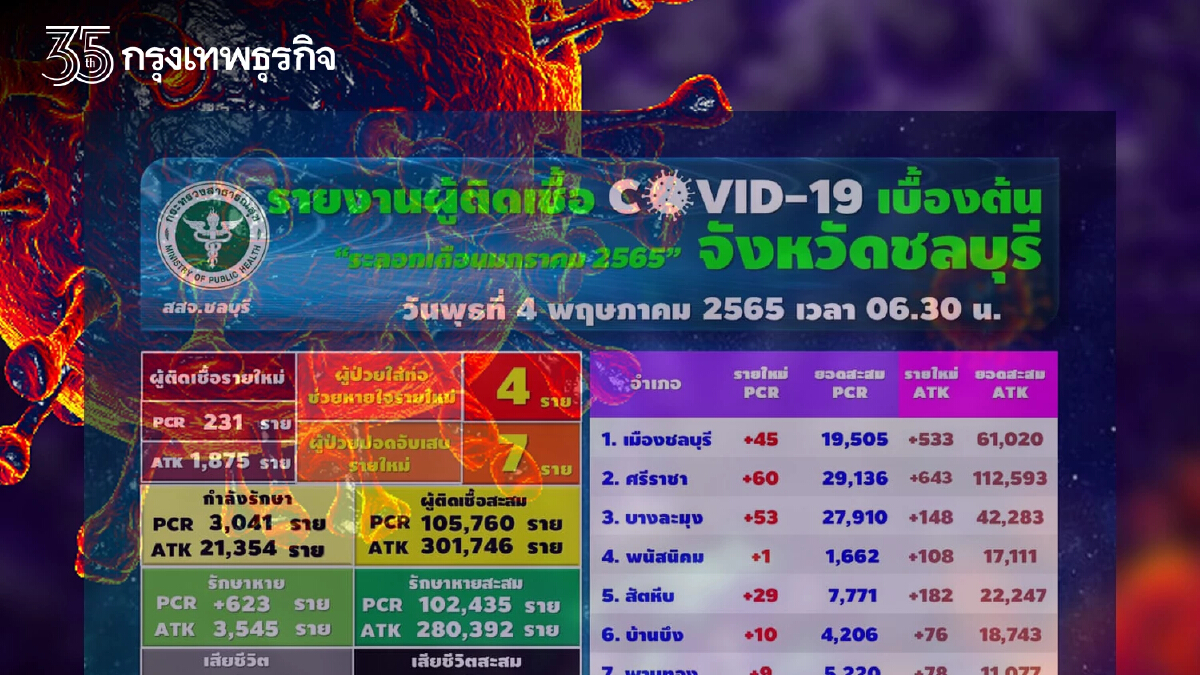 "โควิดวันนี้" ชลบุรีติดเชื้อเพิ่ม 231 ราย - ATK อีก 1,875 ล่าสุดเสียชีวิตอีก 4