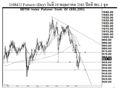 Daily SET50 Futures (วันที่ 20 พฤษภาคม 2565)