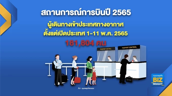 แอร์ไลน์ทยอยเปิดเส้นทางบินรับท่องเที่ยว ‘ฟื้น’