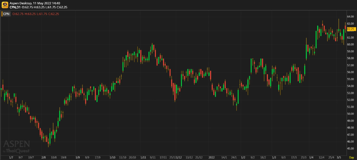 CPN ผลประกอบการ 1Q65: กำไรดีกว่าตลาดคาด