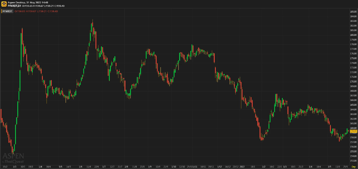 PFund-REITs-IFF ยังจ่ายปันผลดีใน 1Q65