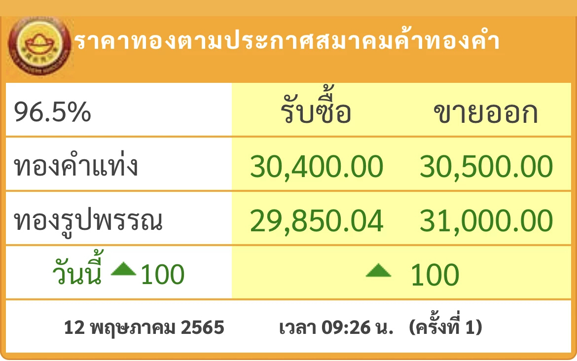 ราคาทองวันนี้ (12พ.ค.) ปรับตัวขึ้น 100 บาท