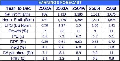 LALIN การเติบโตยังคงเป็นไปตามเป้าที่ตั้งไว้ คาดกำไรทำ New High