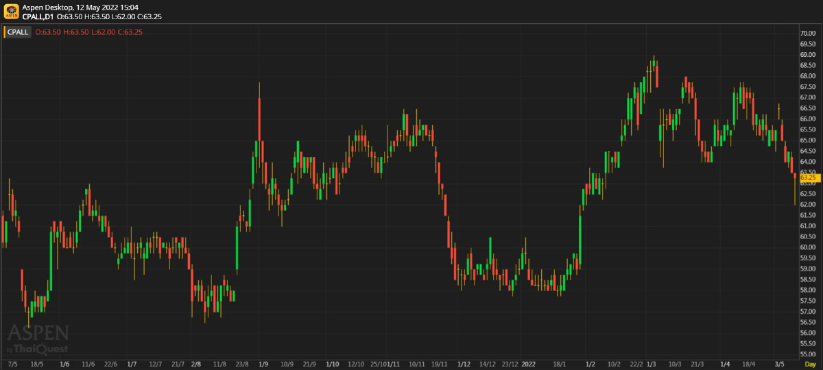 CPALL ผลประกอบการ 1Q65: กำลังฟื้นตัวขึ้น