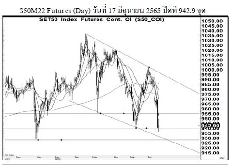 Daily SET50 Futures (วันที่ 20 มิถุนายน 2565)