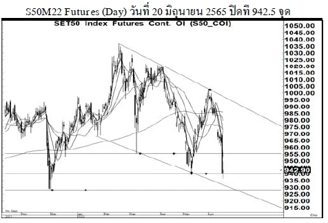 Daily SET50 Futures (วันที่ 21 มิถุนายน 2565)