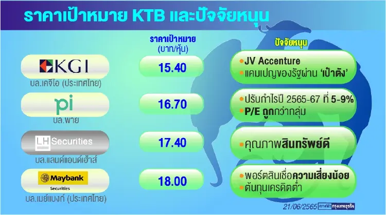 หุ้น KTB กระแสแรง  แอป “เป๋าตัง” โกยยอดใช้งาน