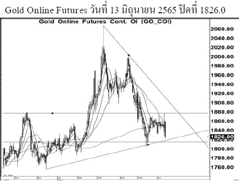 Daily Gold Futures (วันที่ 14 มิถุนายน 2565)