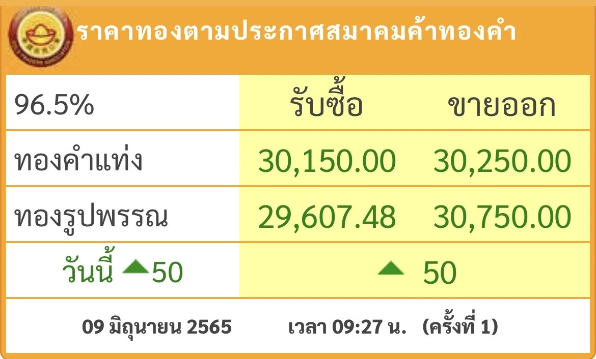 ราคาทองวันนี้ ( 9 มิ.ย.) ปรับตัวขึ้น 50 บาท