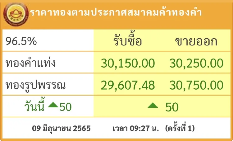 ราคาทองวันนี้ ( 9 มิ.ย.) ปรับตัวขึ้น 50 บาท