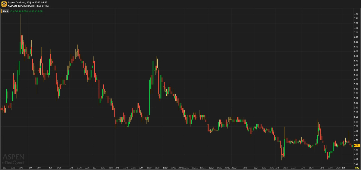 AMA ฟื้นตัวผ่านพ้นจุดวิกฤต (15 มิ.ย. 2565)