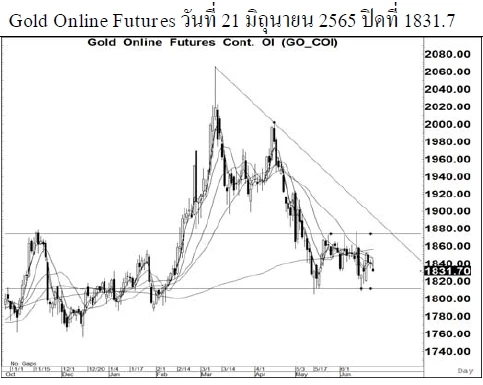 Daily Gold Futures (วันที่ 22 มิถุนายน 2565)