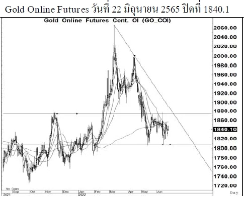 Daily Gold Futures (วันที่ 23 มิถุนายน 2565)