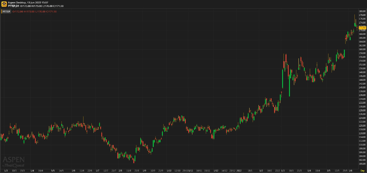 PTTEP ปริมาณก๊าซเพิ่มขึ้นชั่วคราวจากสัดส่วน Mubadala ในโครงการเอราวัณ