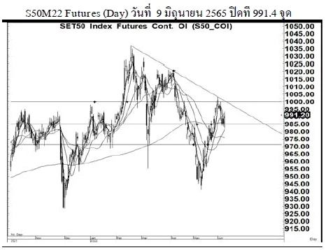 Daily SET50 Futures (วันที่ 10 มิถุนายน 2565)