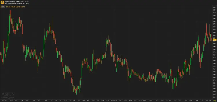 SPA คาดฟื้นตัวอย่างแข็งแกร่งใน 2H65F (8 มิ.ย. 65)