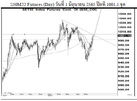 Daily SET50 Futures (วันที่ 2 มิถุนายน 2565)