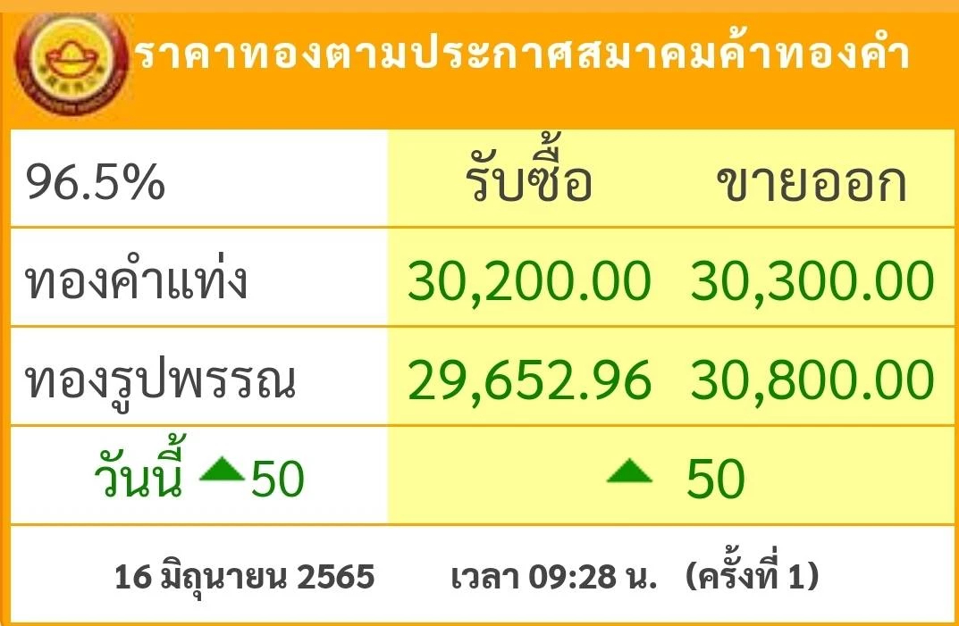 ราคาทองวันนี้ (16 มิ.ย.) เปิดตลาดปรับขึ้น 50 บาท