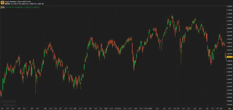 หุ้นไทยภาคเช้า ปิดที่ 1,601.92 จุด บวก 1.86 จุด หรือ 0.12%