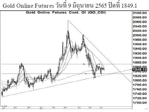 Daily Gold Futures (วันที่ 10 มิถุนายน 2565)