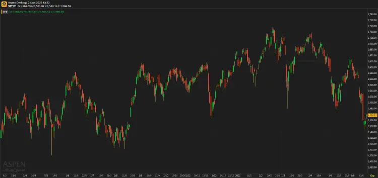 หุ้นไทยภาคเช้า ปิดที่ 1,569.59 จุด บวก 10.38 จุด หรือ 0.67%