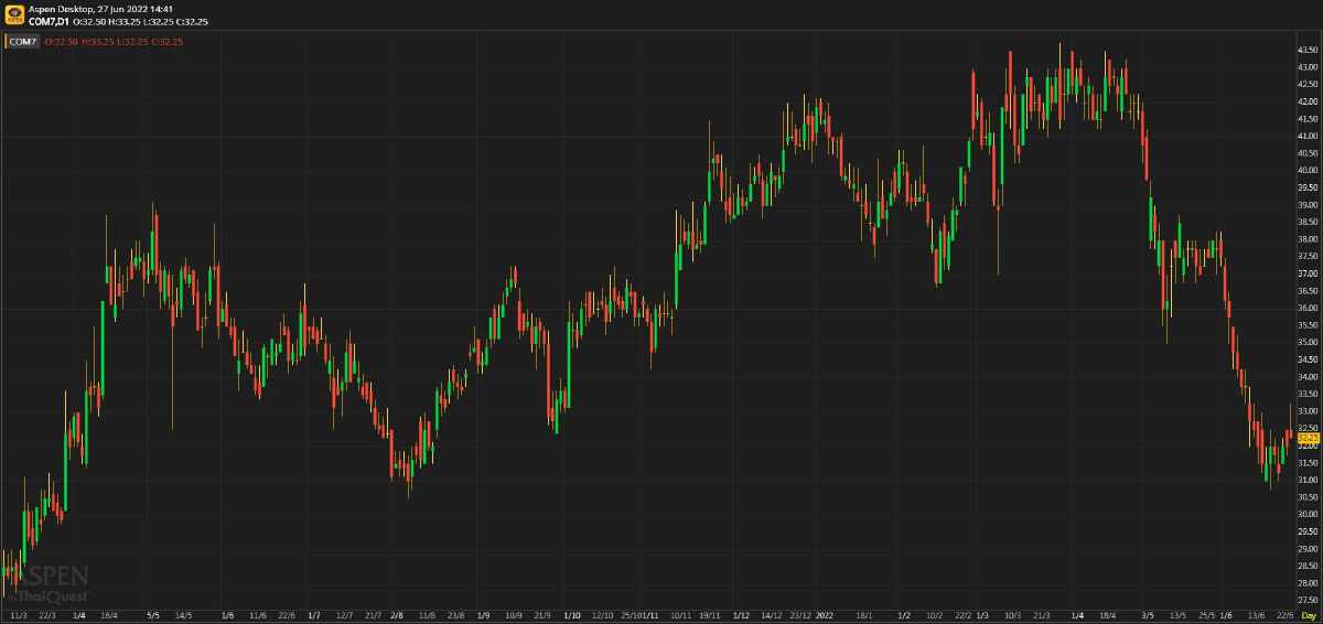 COM7 เป็นโอกาสให้เข้าซื้อสะสม (27 มิ.ย. 65)