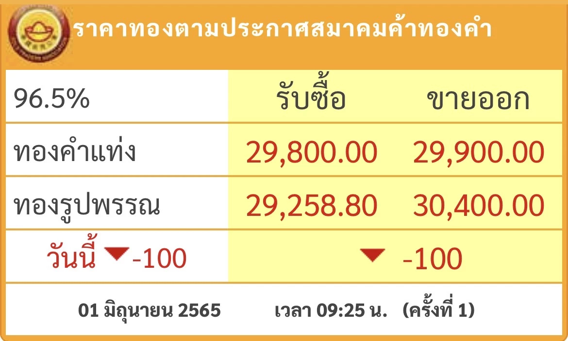 ราคาทองวันนี้ (1 มิ.ย.) ปรับตัวลง 100 บาท