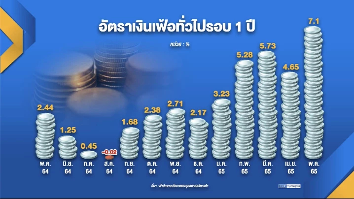 สศช.จ่อถก แบงก์ชาติ กดเงินเฟ้อ หลังราคาน้ำมัน-พลังงานเพิ่มขึ้นต่อเนื่อง