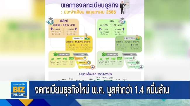 จดทะเบียนธุรกิจใหม่ เดือนพ.ค. มูลค่ากว่า 1.4 หมื่นล้านบาท