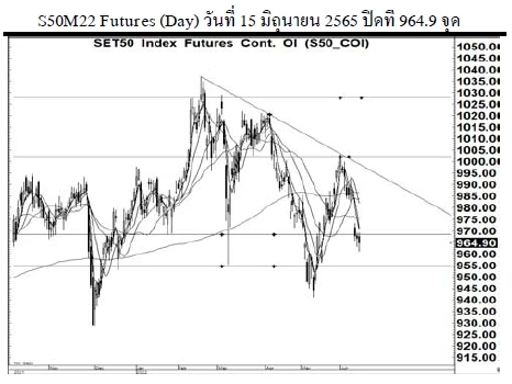 Daily SET50 Futures (วันที่ 16 มิถุนายน 2565)
