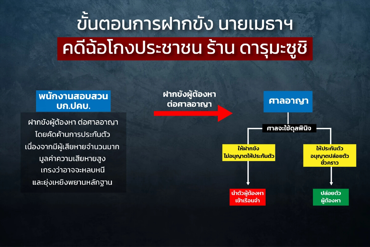 ส่งศาลฝากขังวันนี้ "เมธา ชลิงสุข" เจ้าของดารุมะซูชิ ตร.ค้านประกัน