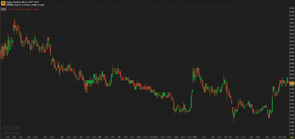 CPF ราคาหมูที่เพิ่มขึ้นช่วยหนุนให้กำไรฟื้น