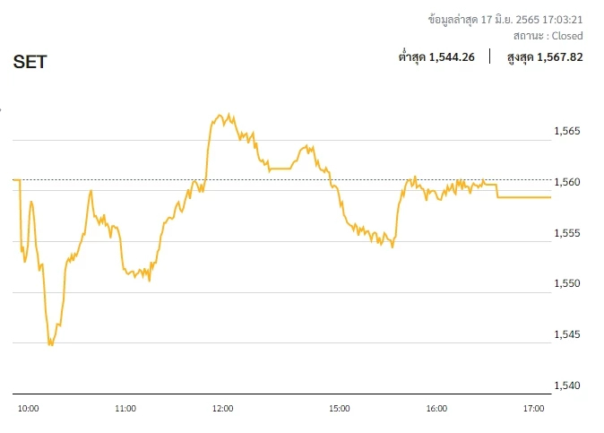 หุ้นไทยภาคบ่าย ปิดตลาด 1,559.39 จุด ลบ -1.71 จุด หรือ -0.11%