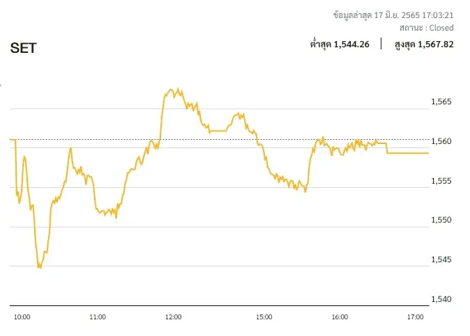 หุ้นไทยภาคบ่าย ปิดตลาด 1,559.39 จุด ลบ -1.71 จุด หรือ -0.11%