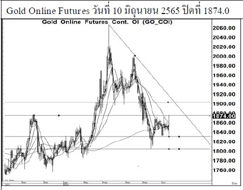 Daily Gold Futures (วันที่ 13 มิถุนายน 2565)