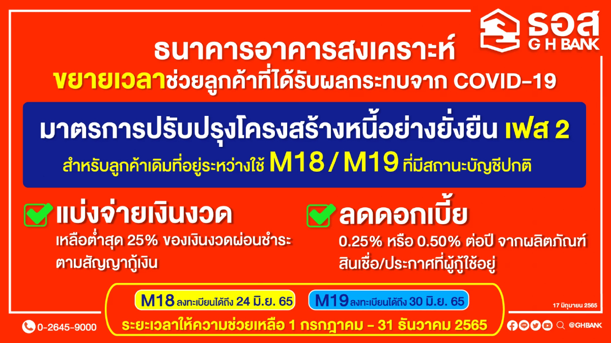 ธอส. ขยายเวลาช่วยลูกค้าในมาตรการปรับปรุงโครงสร้างหนี้ฯ ถึงสิ้นปี 65
