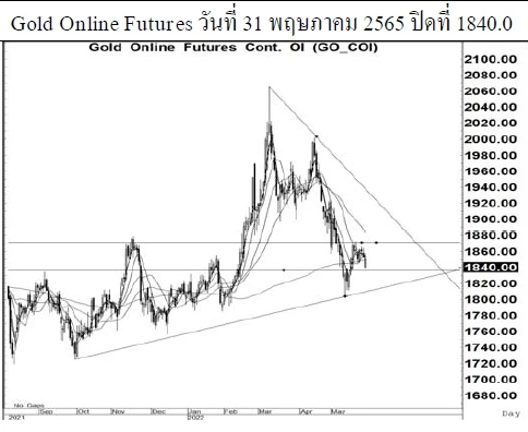 Daily Gold Futures (วันที่ 1 มิถุนายน 2565)