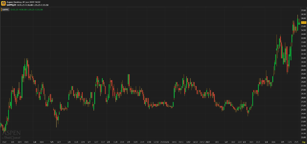 SAPPE โตได้ดีด้วยตลาดส่งออก (1 มิ.ย. 65)