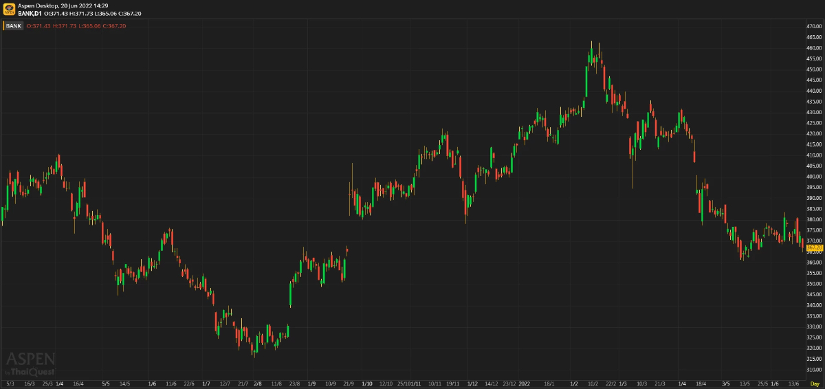 BANKING SECTOR ปริศนานโยบายการเงิน (20 มิ.ย. 65)