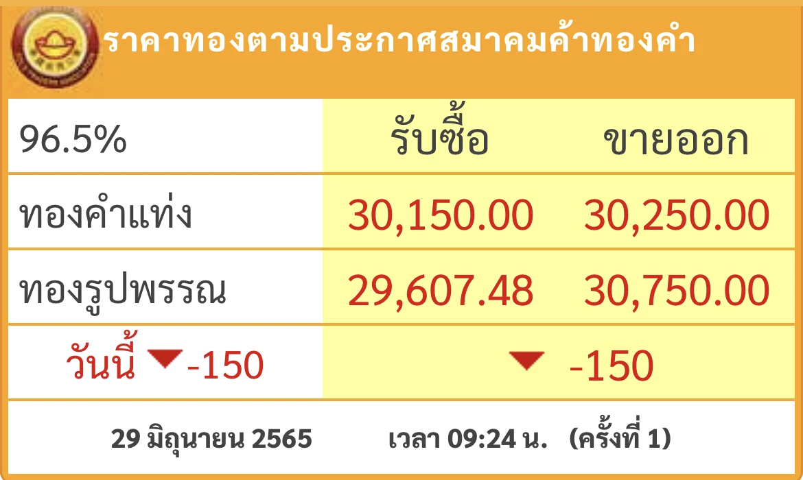 ราคาทองวันนี้ ( 29 มิ.ย.) เปิดตลาดร่วง 150 บาท