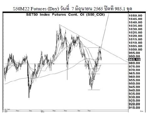 Daily SET50 Futures (วันที่ 8 มิถุนายน 2565)