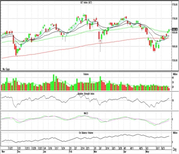 Technical Insight (วันที่ 1 มิถุนายน 2565)
