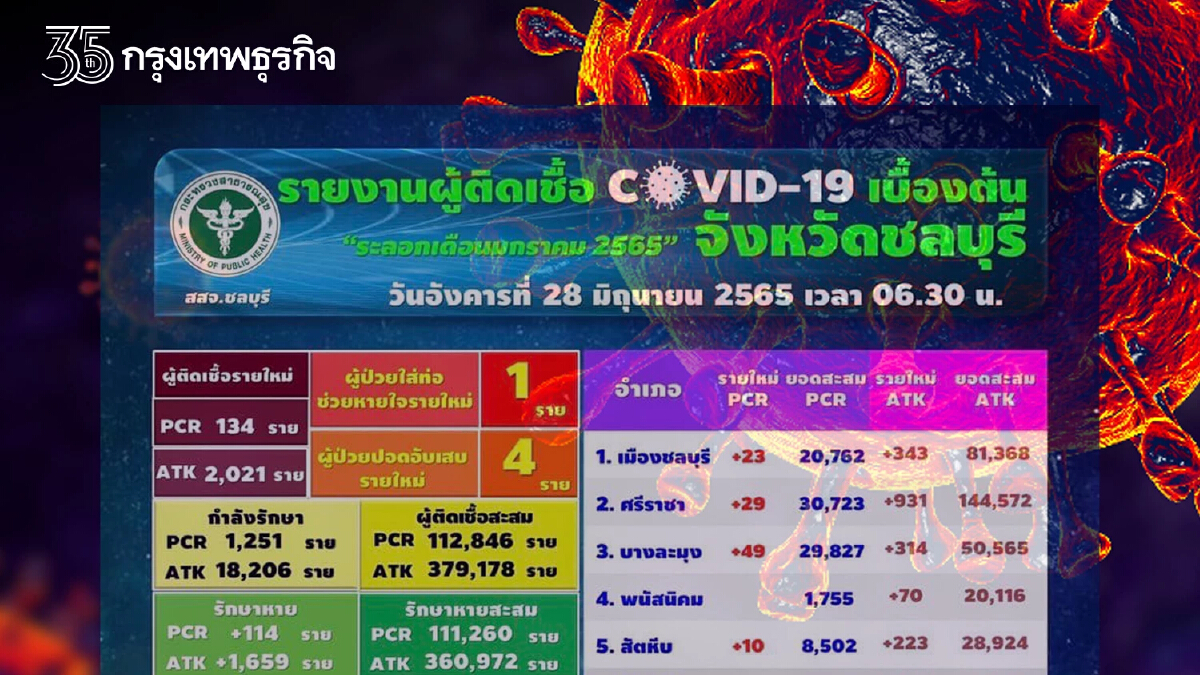 "โควิดวันนี้" ชลบุรีติดเชื้อใหม่ 134 ราย ไม่รวม ATK อีก 2,021 เสียชีวิตเพิ่ม 2