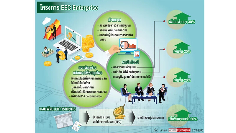 EEC Enterprise ยกระดับชุมชน-เพิ่มรายได้