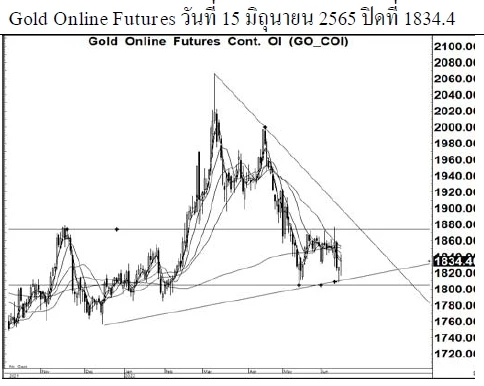 Daily Gold Futures (วันที่ 16 มิถุนายน 2565)