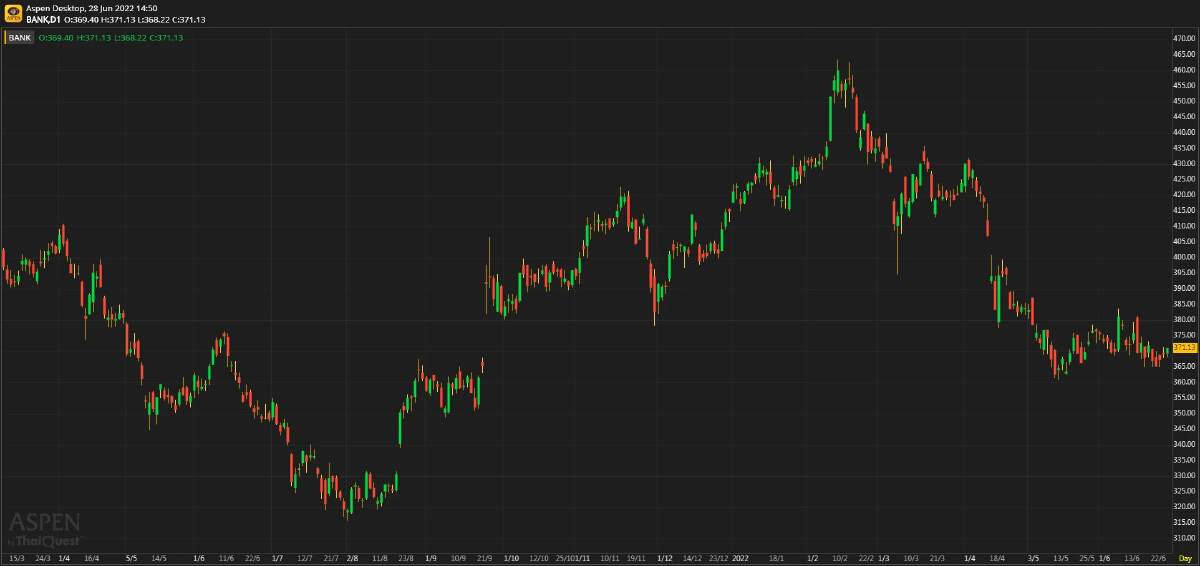 BANKING SECTOR จั่งซี้มันต้องถอน (28 มิ.ย. 65)