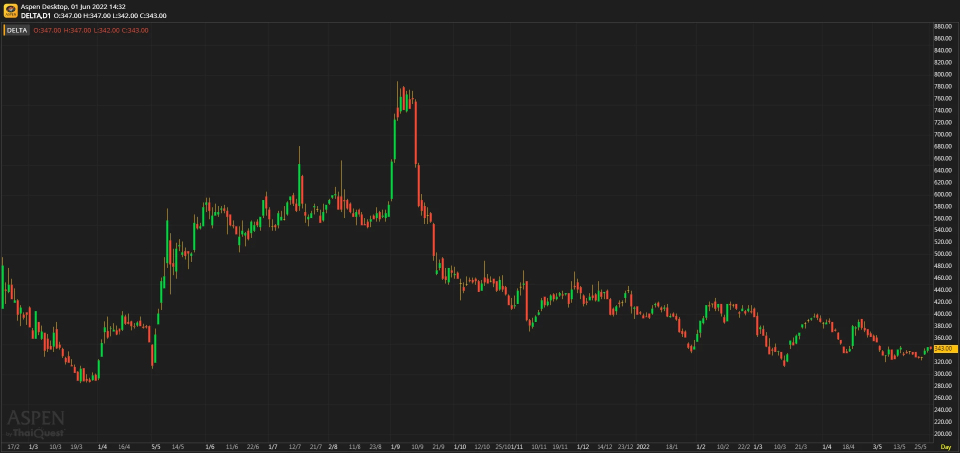 DELTA คาดว่าจะขึ้นตามกระแสโลก (1 มิ.ย. 65)