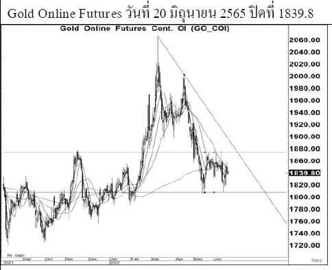 Daily Gold Futures (วันที่ 21 มิถุนายน 2565)
